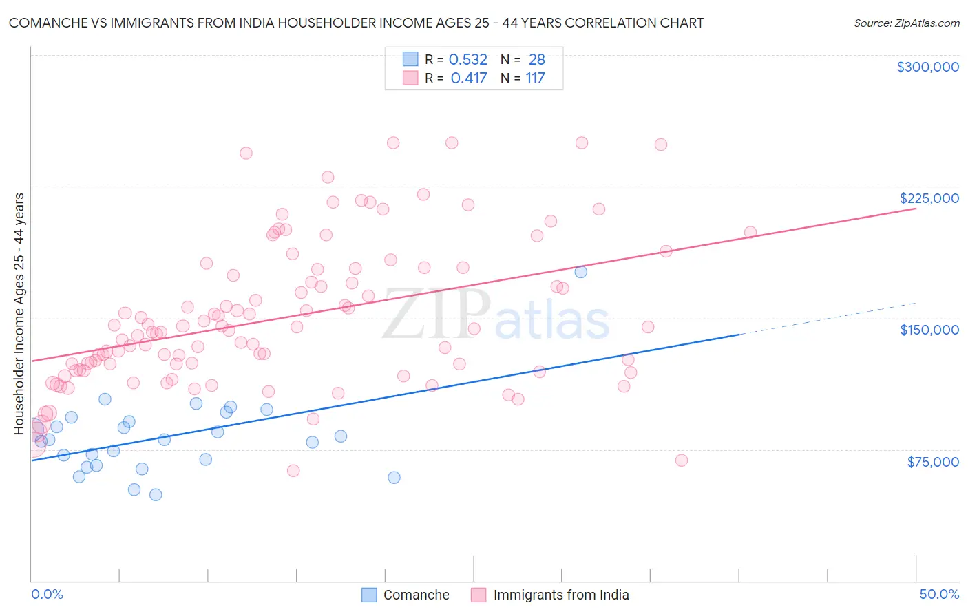 Comanche vs Immigrants from India Householder Income Ages 25 - 44 years