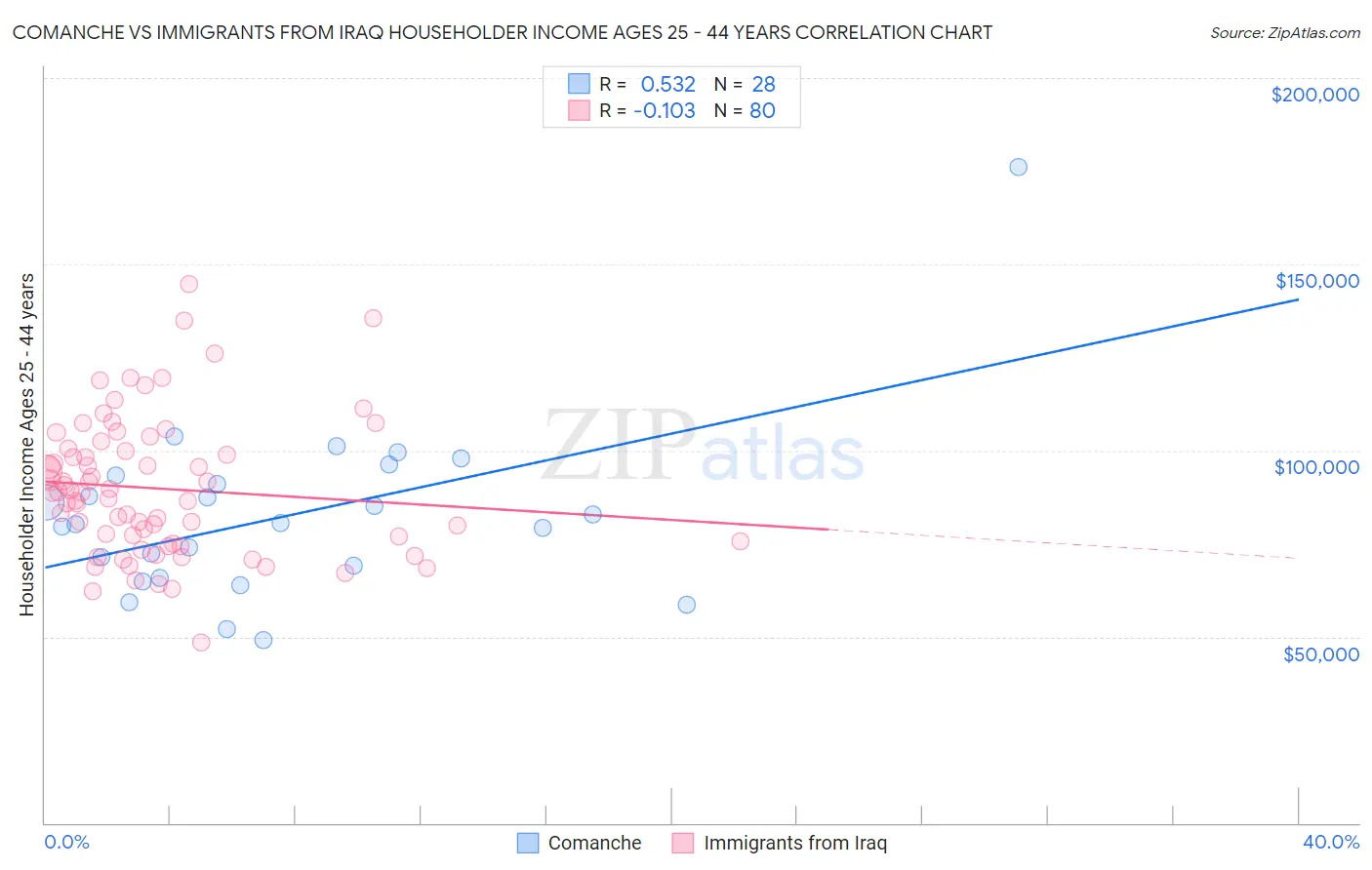 Comanche vs Immigrants from Iraq Householder Income Ages 25 - 44 years