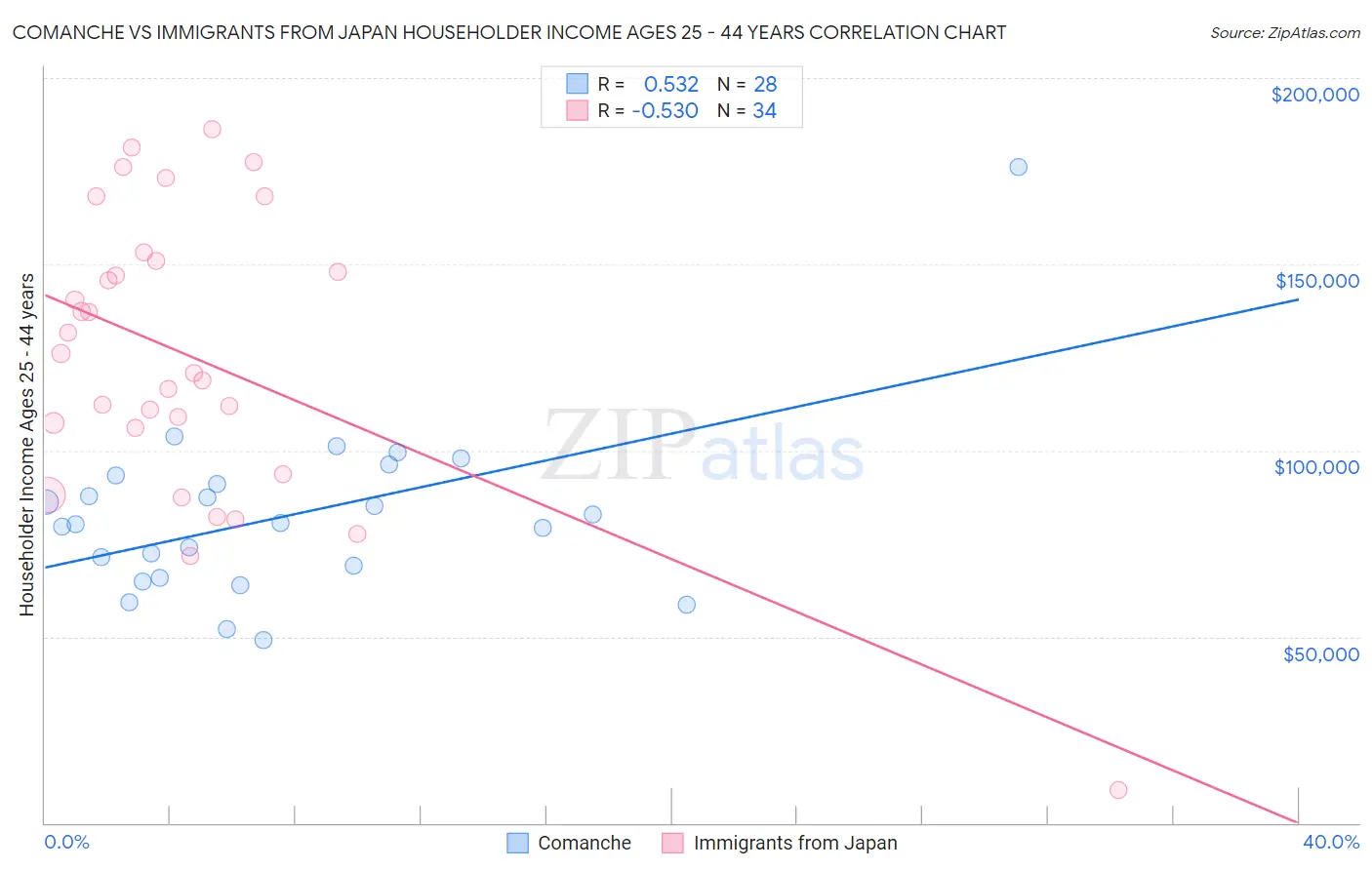 Comanche vs Immigrants from Japan Householder Income Ages 25 - 44 years