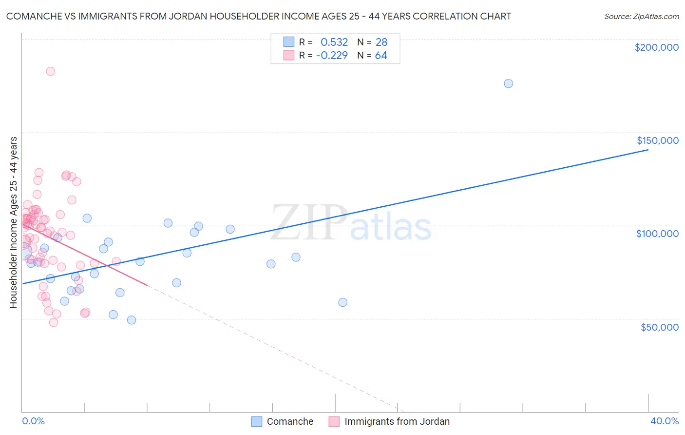 Comanche vs Immigrants from Jordan Householder Income Ages 25 - 44 years