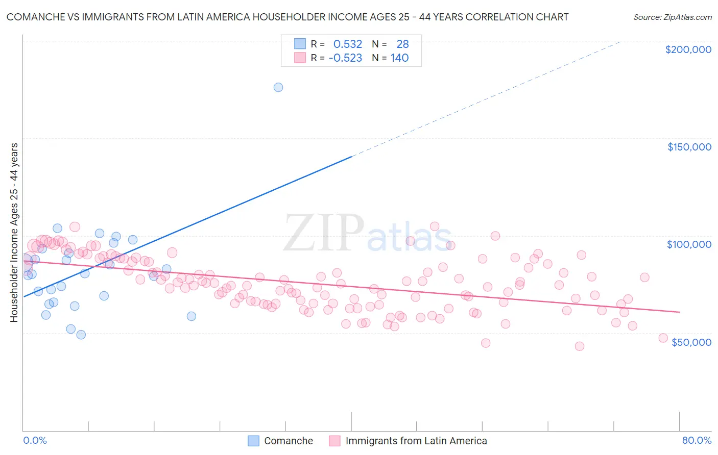 Comanche vs Immigrants from Latin America Householder Income Ages 25 - 44 years