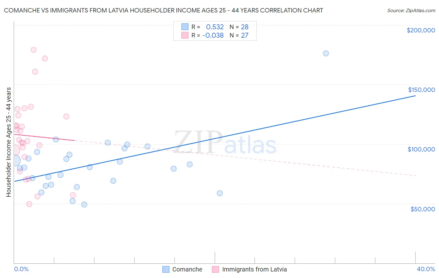 Comanche vs Immigrants from Latvia Householder Income Ages 25 - 44 years