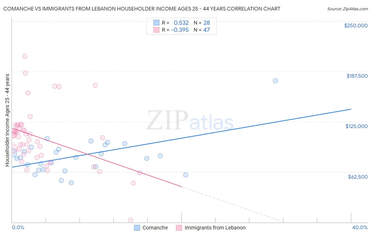 Comanche vs Immigrants from Lebanon Householder Income Ages 25 - 44 years