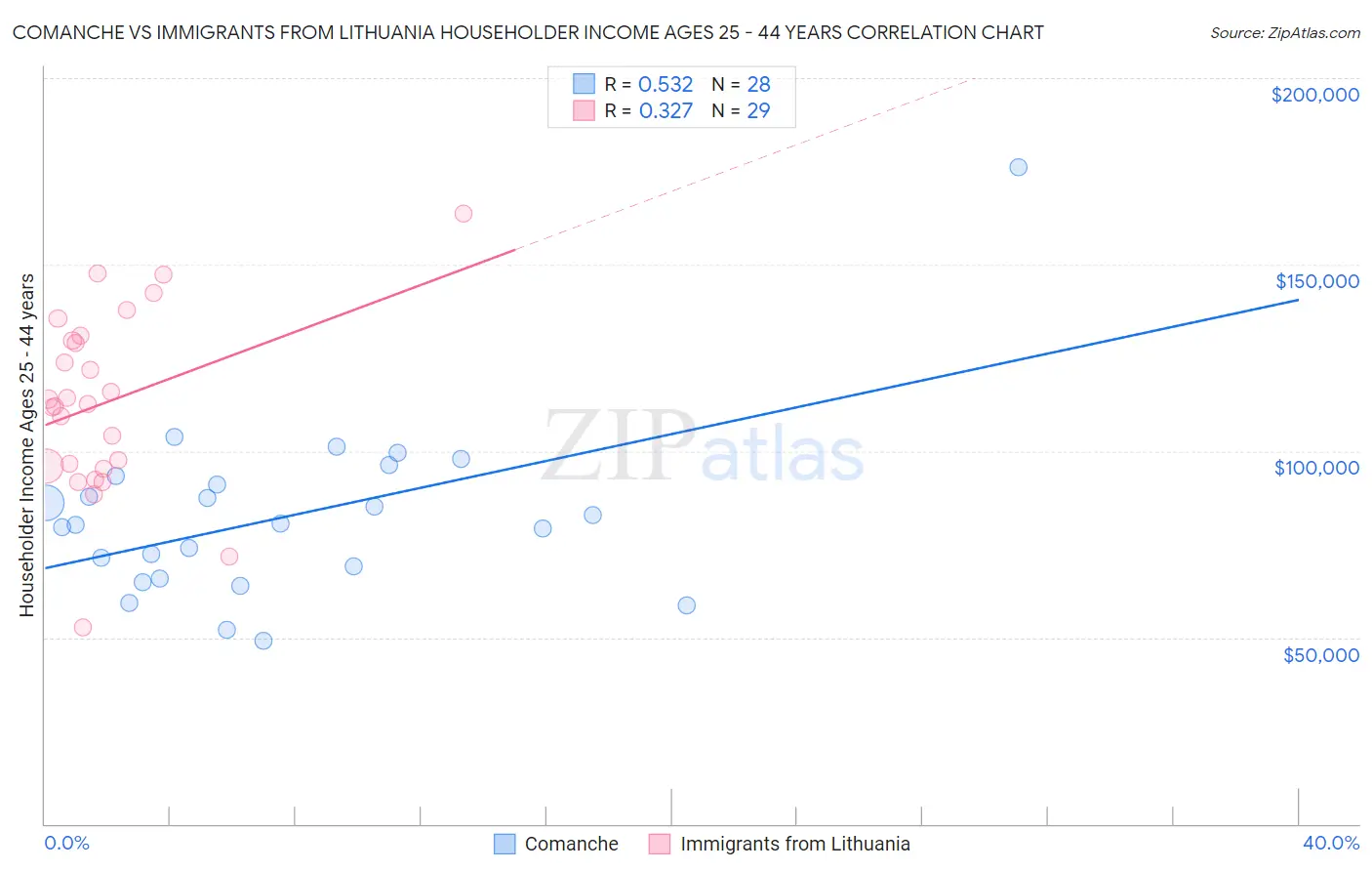 Comanche vs Immigrants from Lithuania Householder Income Ages 25 - 44 years