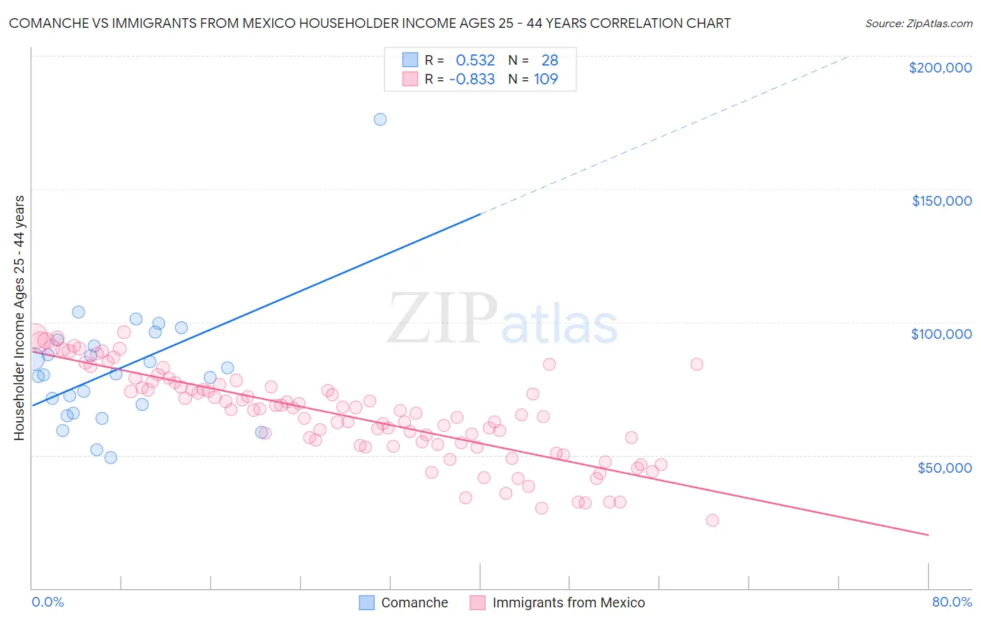 Comanche vs Immigrants from Mexico Householder Income Ages 25 - 44 years