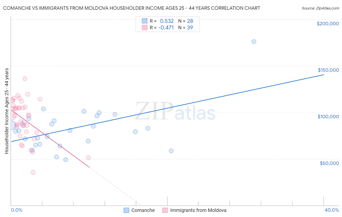 Comanche vs Immigrants from Moldova Householder Income Ages 25 - 44 years