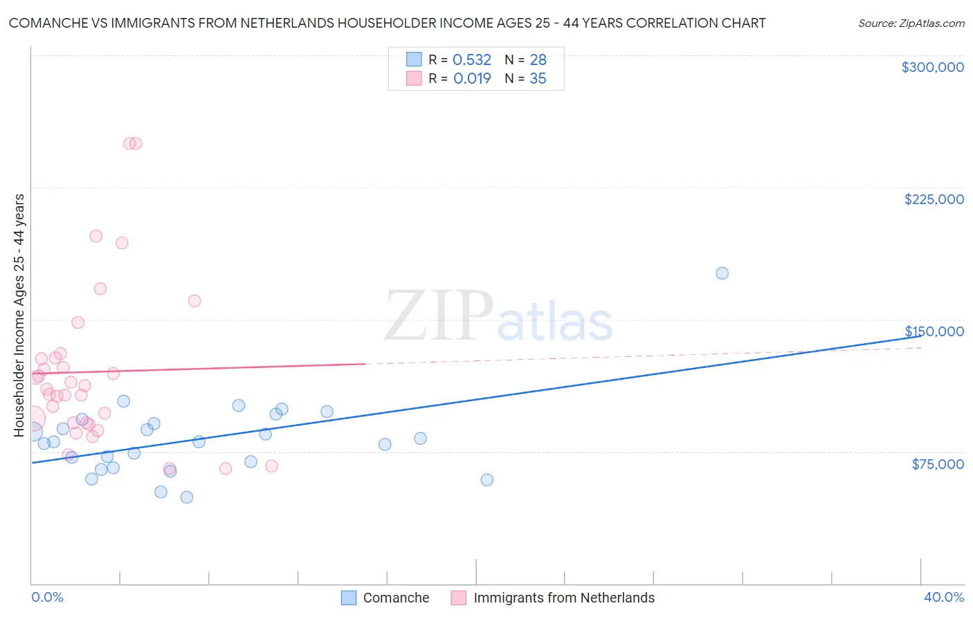 Comanche vs Immigrants from Netherlands Householder Income Ages 25 - 44 years