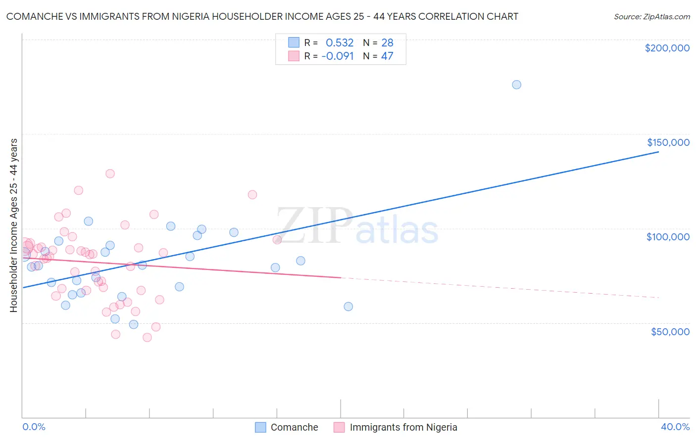 Comanche vs Immigrants from Nigeria Householder Income Ages 25 - 44 years