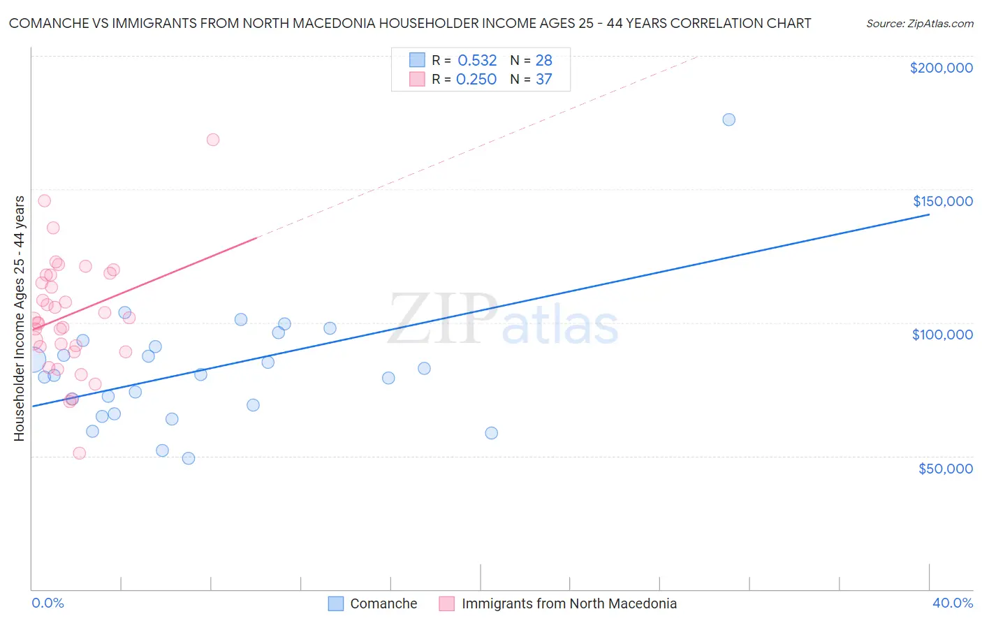 Comanche vs Immigrants from North Macedonia Householder Income Ages 25 - 44 years