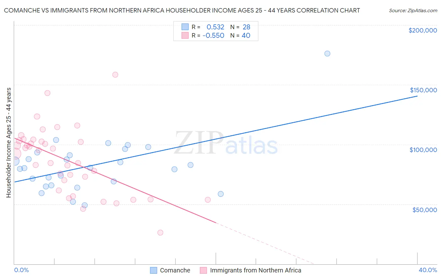 Comanche vs Immigrants from Northern Africa Householder Income Ages 25 - 44 years