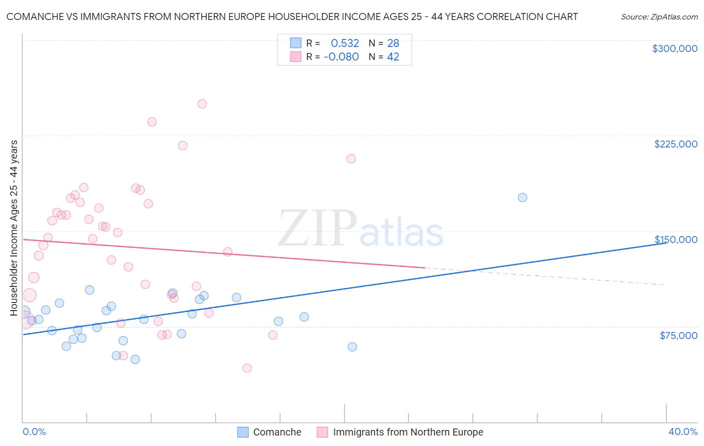 Comanche vs Immigrants from Northern Europe Householder Income Ages 25 - 44 years