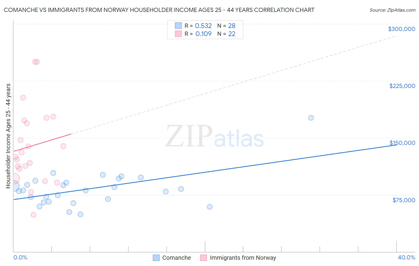 Comanche vs Immigrants from Norway Householder Income Ages 25 - 44 years