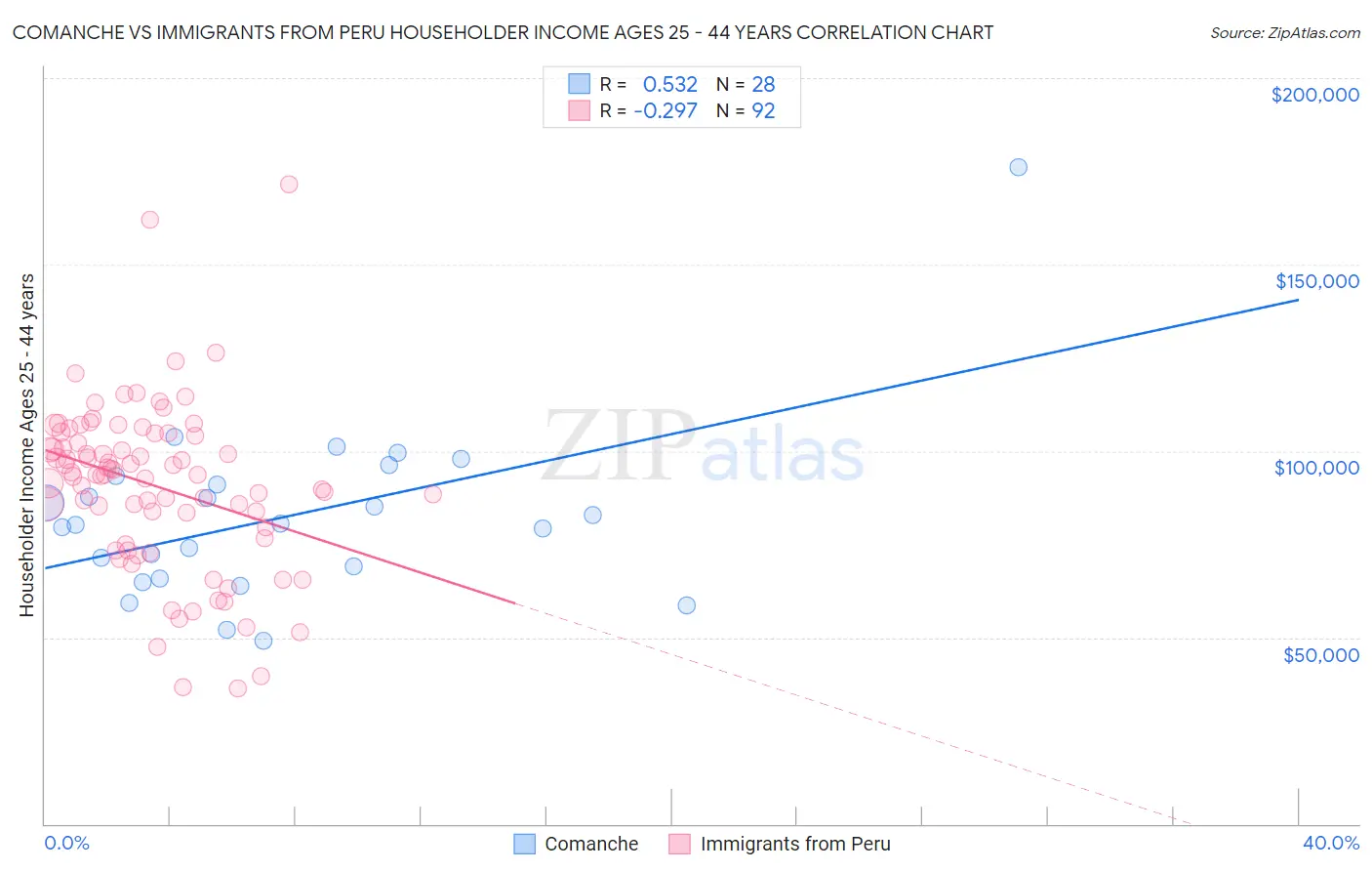 Comanche vs Immigrants from Peru Householder Income Ages 25 - 44 years