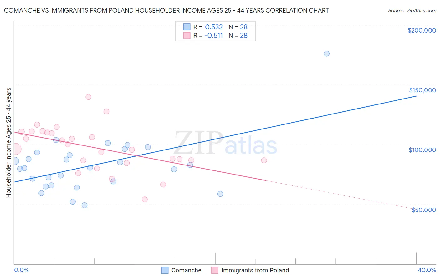 Comanche vs Immigrants from Poland Householder Income Ages 25 - 44 years