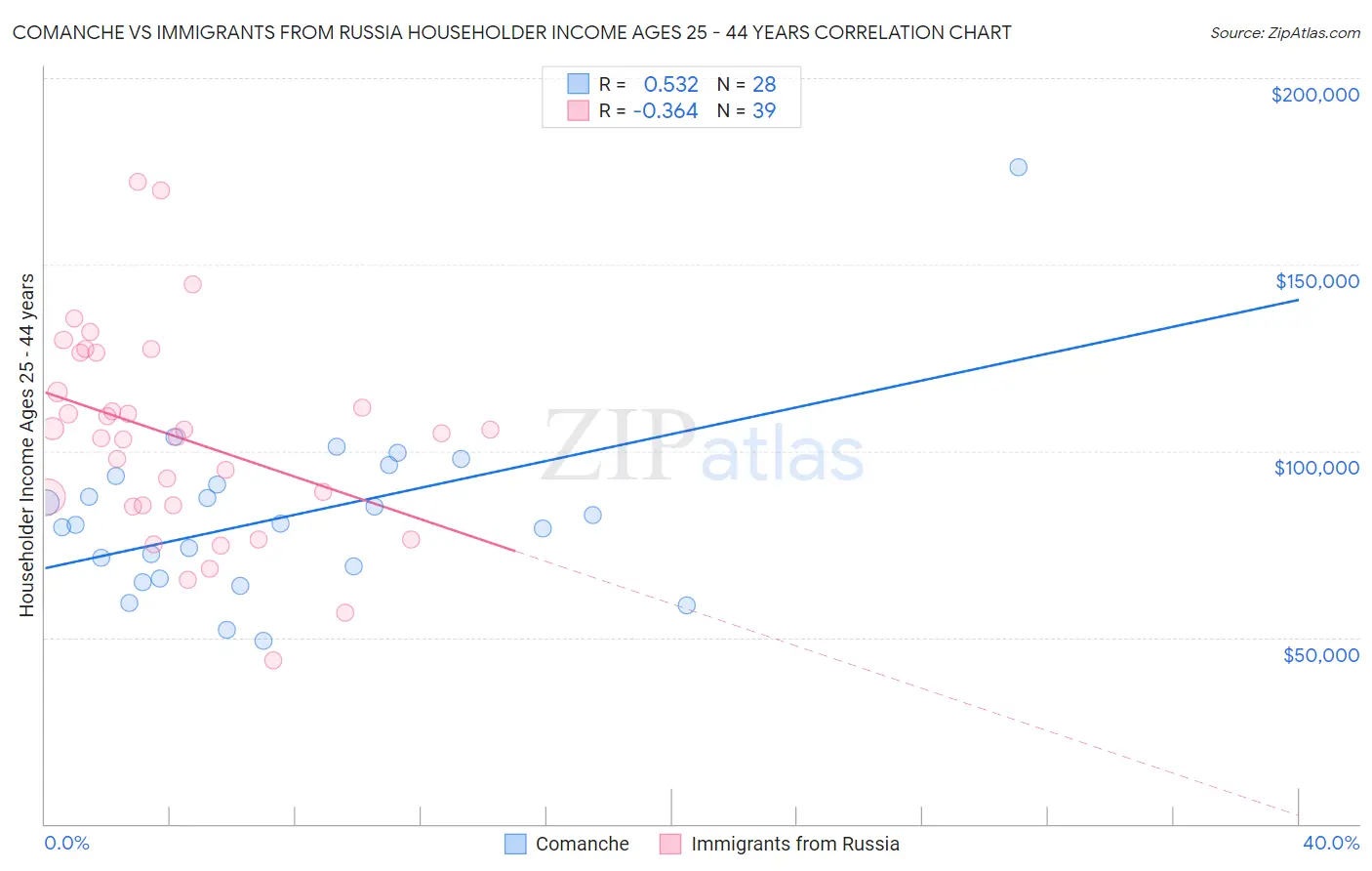 Comanche vs Immigrants from Russia Householder Income Ages 25 - 44 years