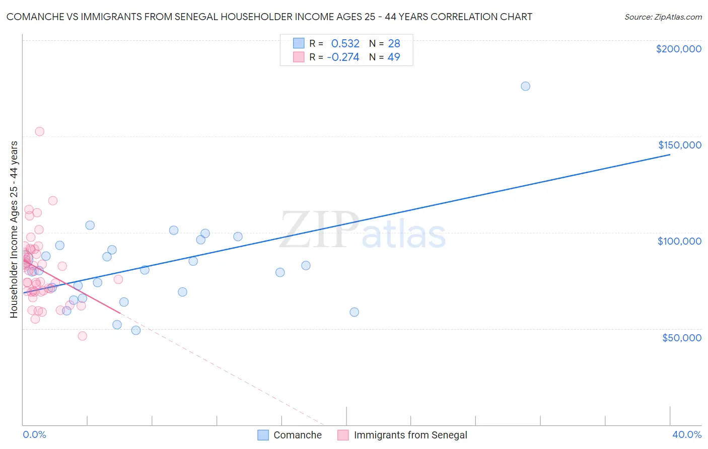 Comanche vs Immigrants from Senegal Householder Income Ages 25 - 44 years