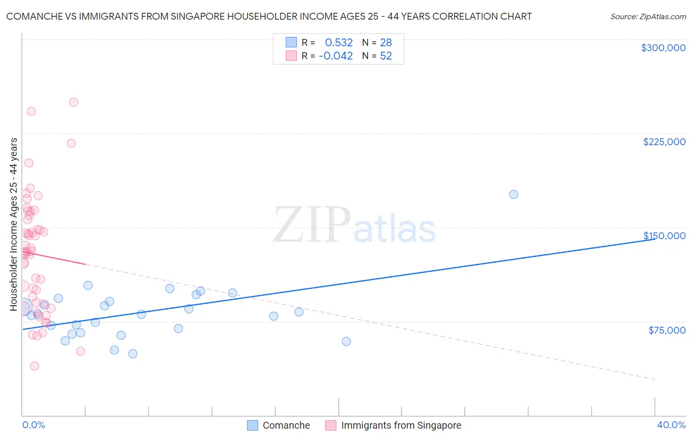 Comanche vs Immigrants from Singapore Householder Income Ages 25 - 44 years