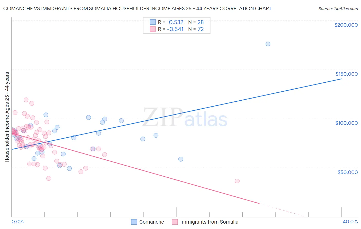 Comanche vs Immigrants from Somalia Householder Income Ages 25 - 44 years