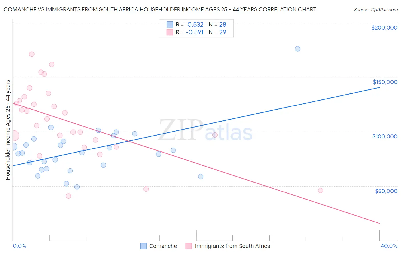 Comanche vs Immigrants from South Africa Householder Income Ages 25 - 44 years
