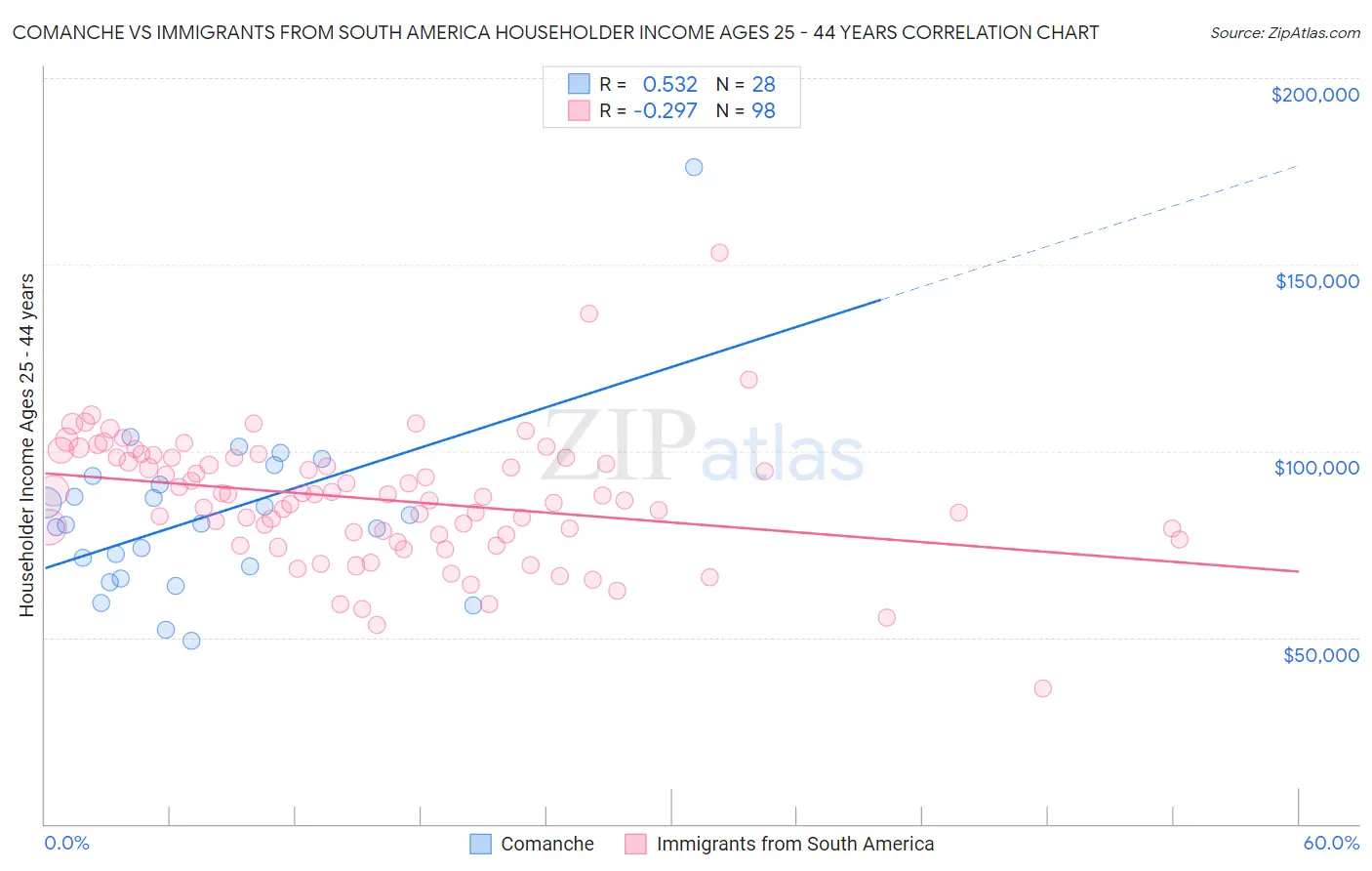 Comanche vs Immigrants from South America Householder Income Ages 25 - 44 years