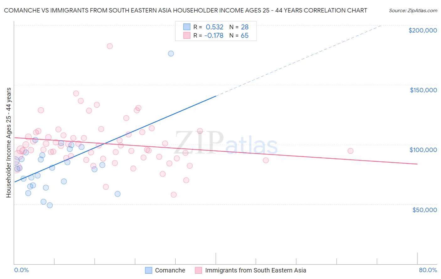 Comanche vs Immigrants from South Eastern Asia Householder Income Ages 25 - 44 years