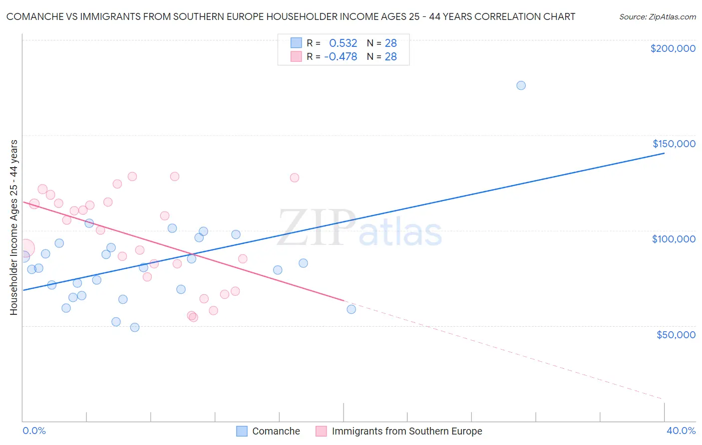 Comanche vs Immigrants from Southern Europe Householder Income Ages 25 - 44 years