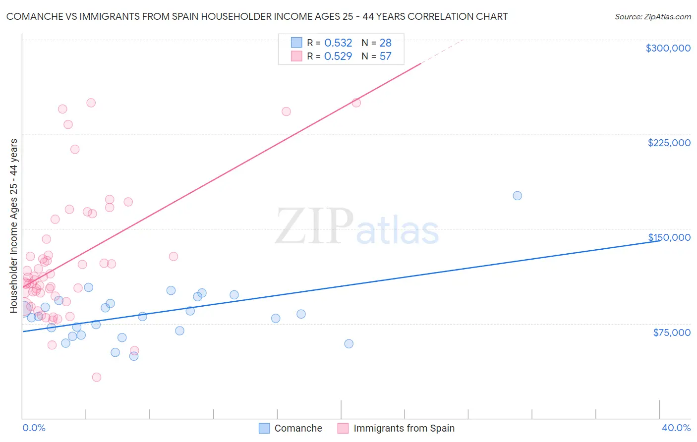 Comanche vs Immigrants from Spain Householder Income Ages 25 - 44 years