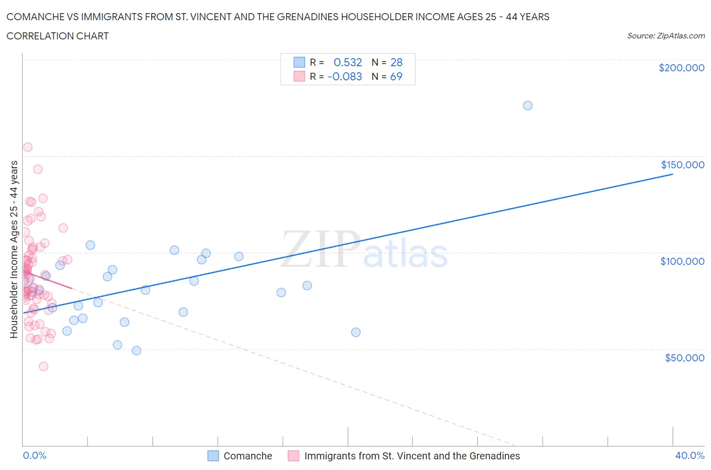 Comanche vs Immigrants from St. Vincent and the Grenadines Householder Income Ages 25 - 44 years