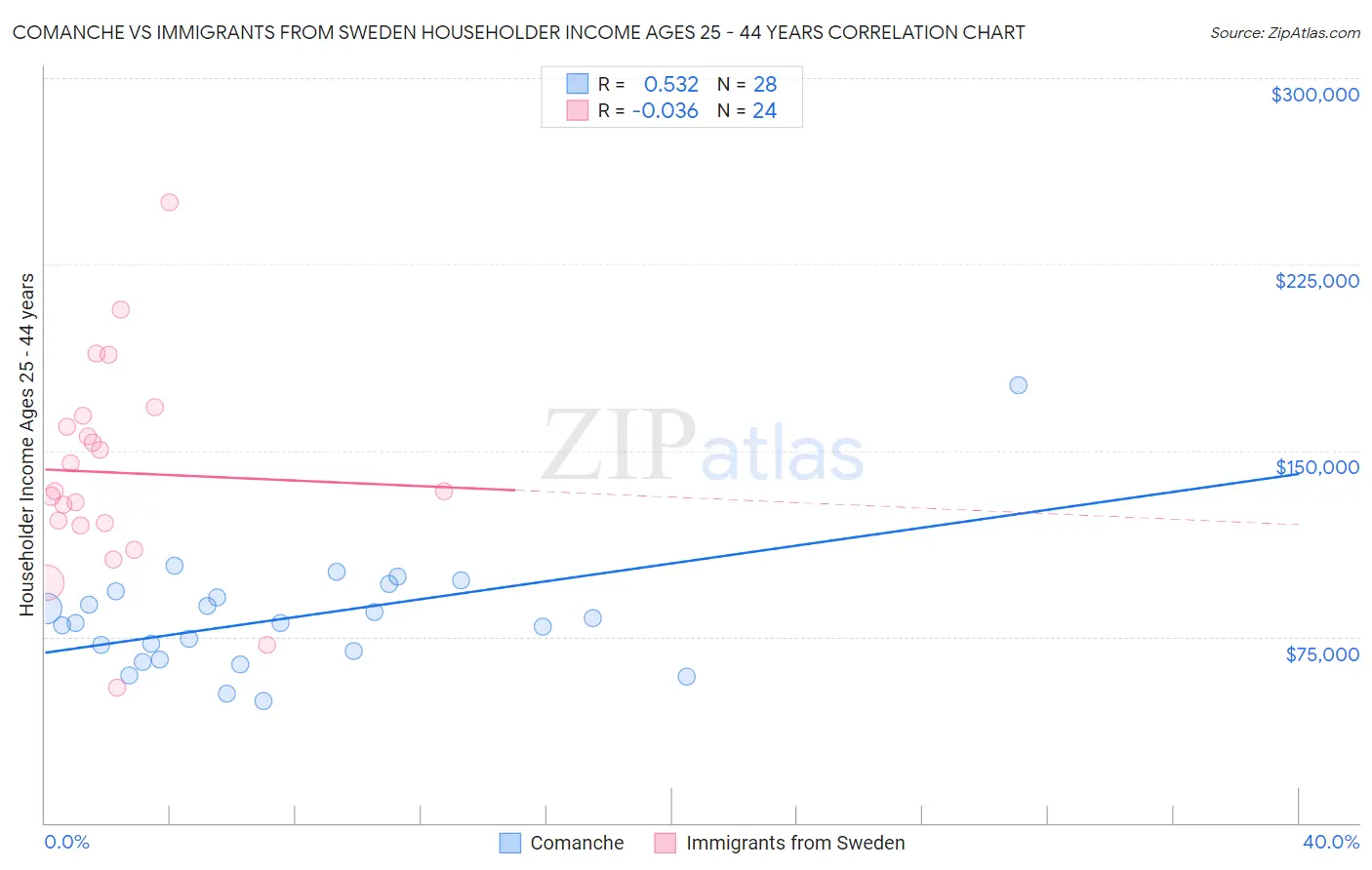 Comanche vs Immigrants from Sweden Householder Income Ages 25 - 44 years