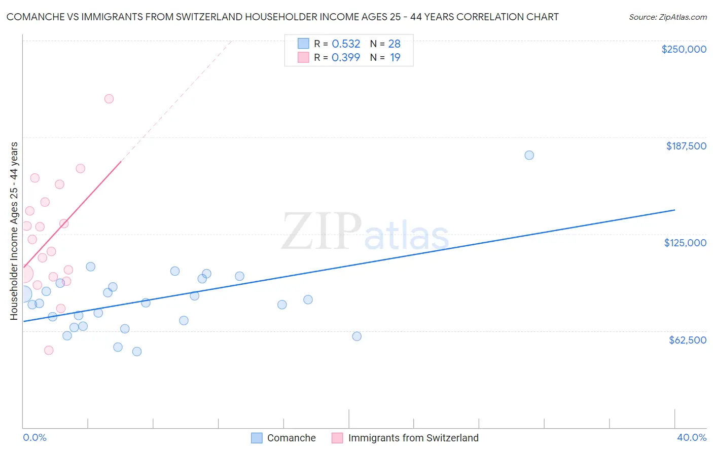 Comanche vs Immigrants from Switzerland Householder Income Ages 25 - 44 years