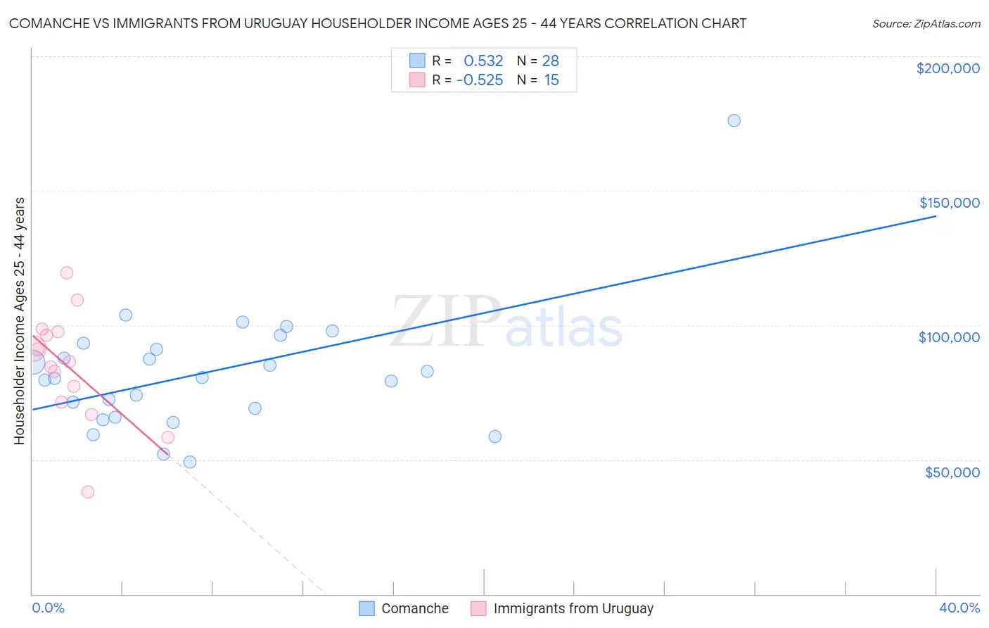 Comanche vs Immigrants from Uruguay Householder Income Ages 25 - 44 years