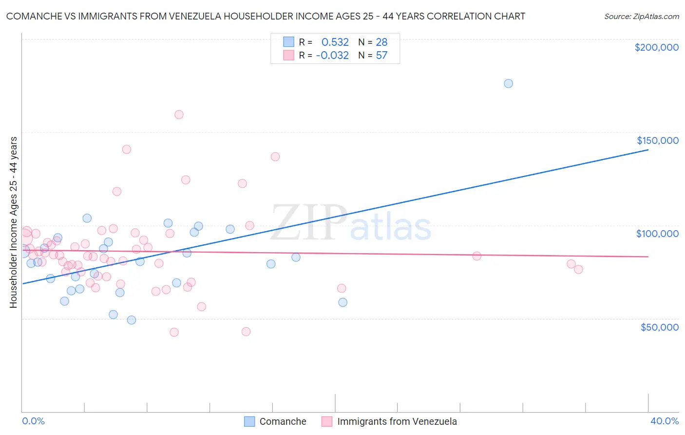 Comanche vs Immigrants from Venezuela Householder Income Ages 25 - 44 years