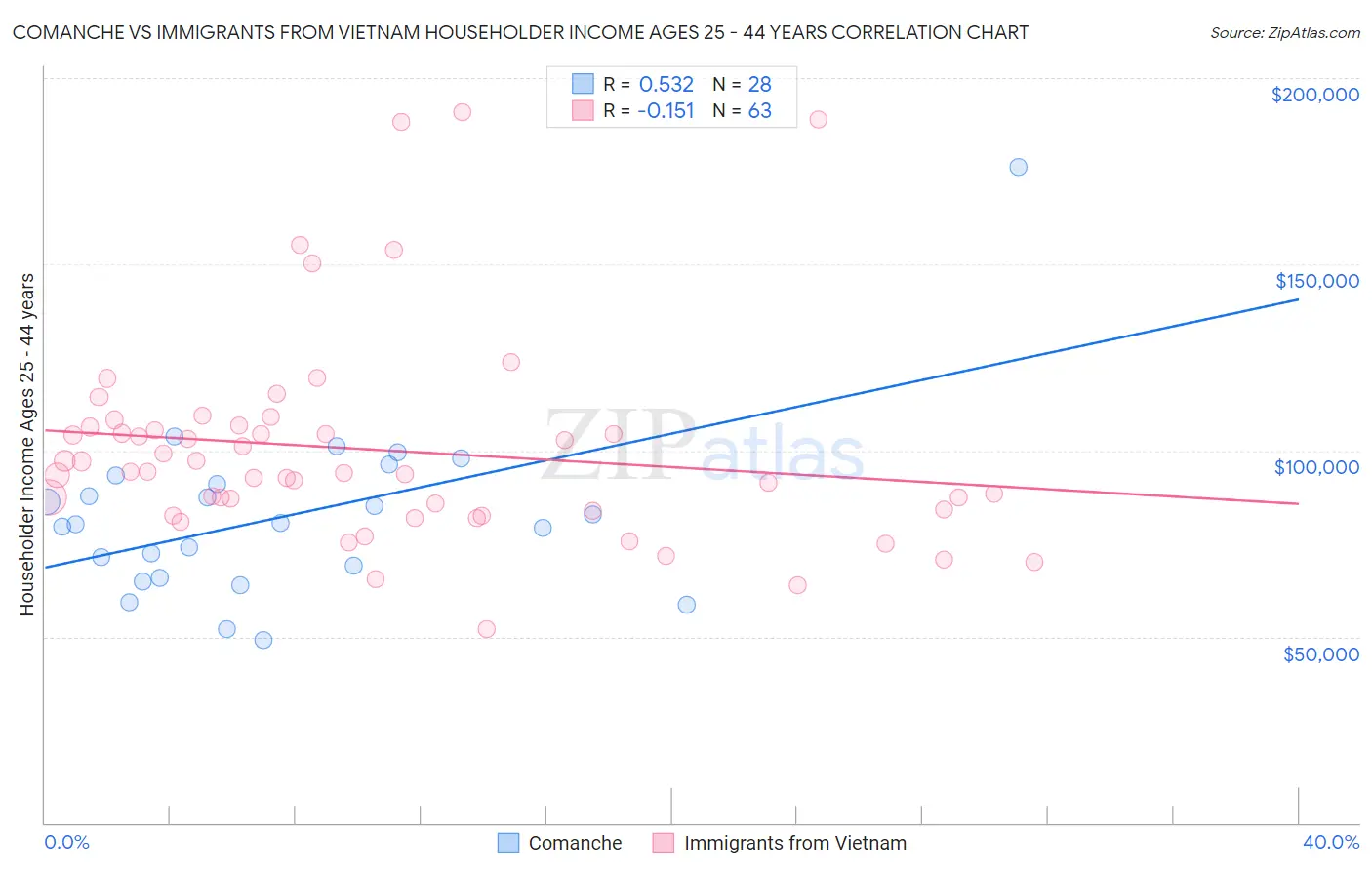 Comanche vs Immigrants from Vietnam Householder Income Ages 25 - 44 years