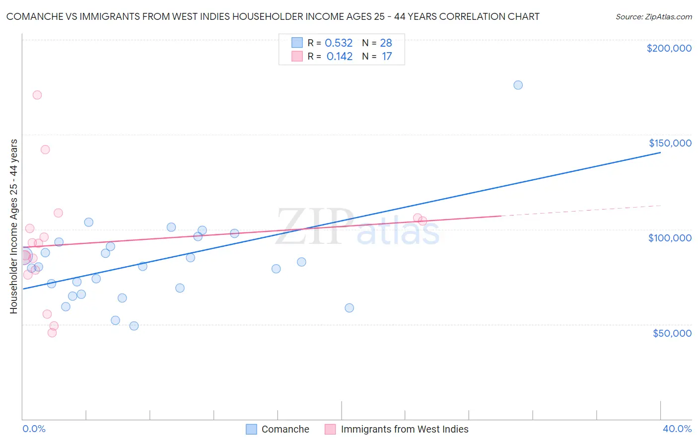 Comanche vs Immigrants from West Indies Householder Income Ages 25 - 44 years