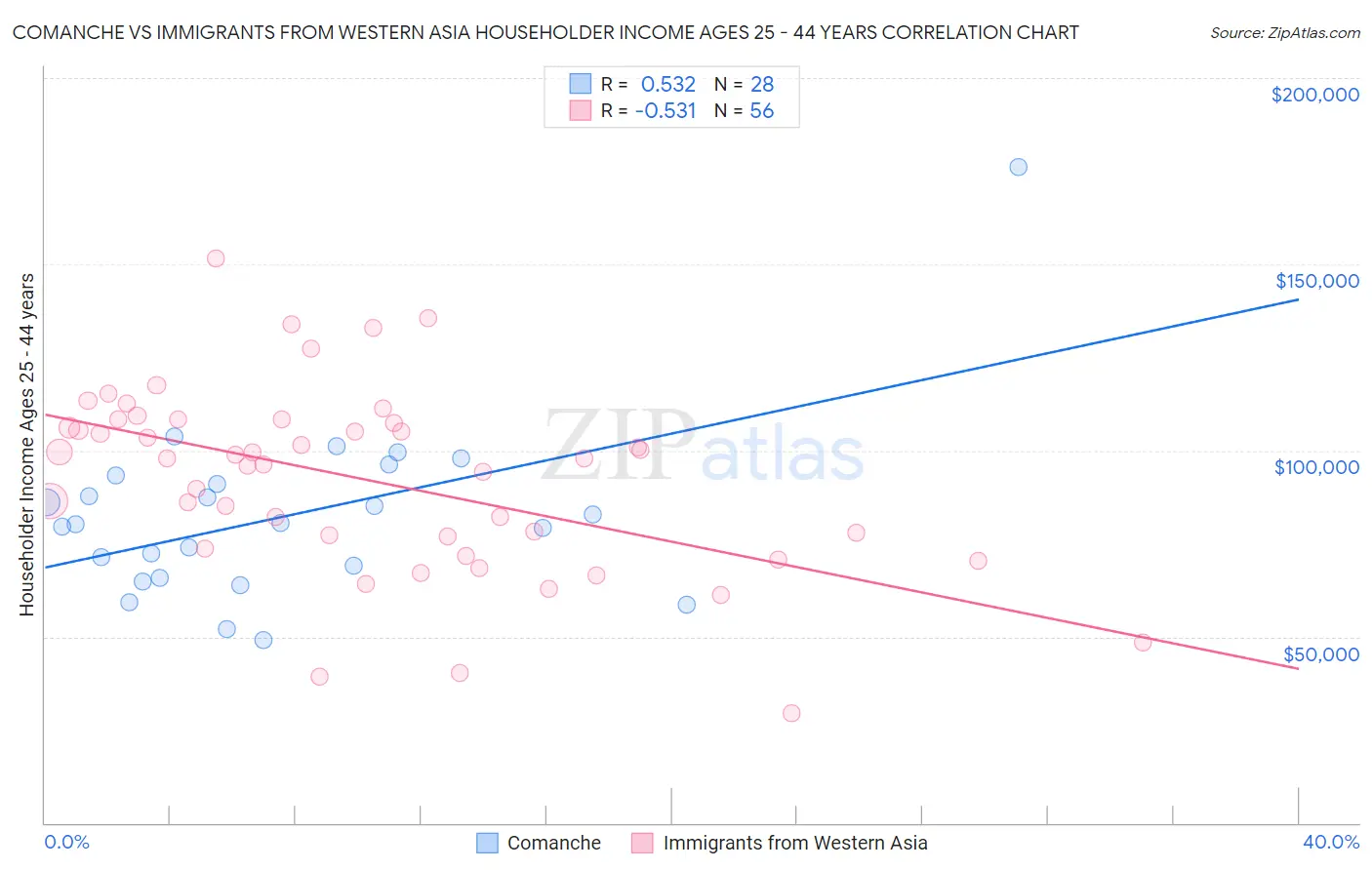 Comanche vs Immigrants from Western Asia Householder Income Ages 25 - 44 years