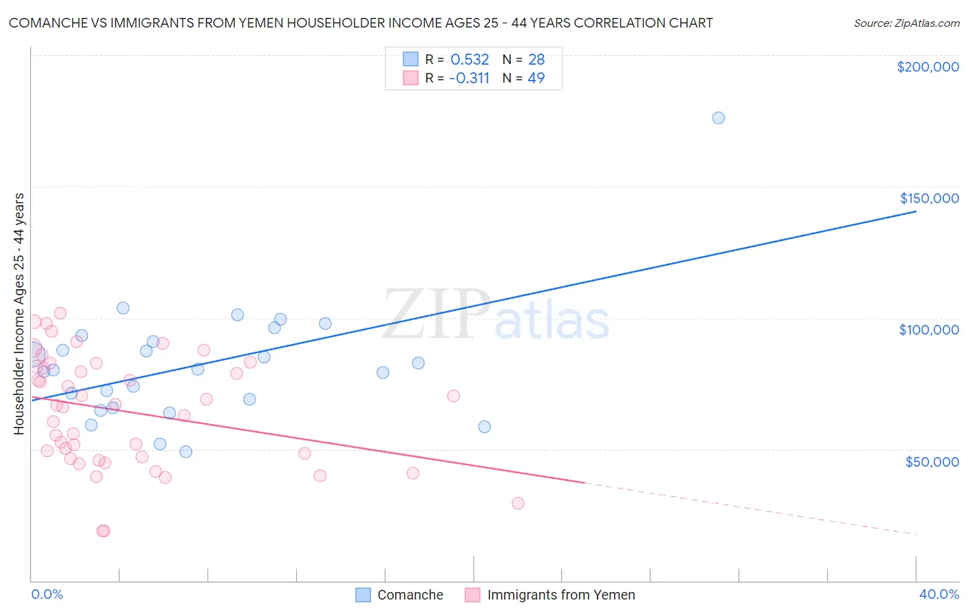 Comanche vs Immigrants from Yemen Householder Income Ages 25 - 44 years