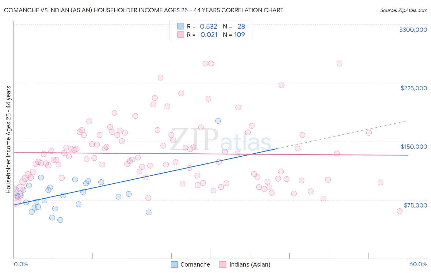 Comanche vs Indian (Asian) Householder Income Ages 25 - 44 years