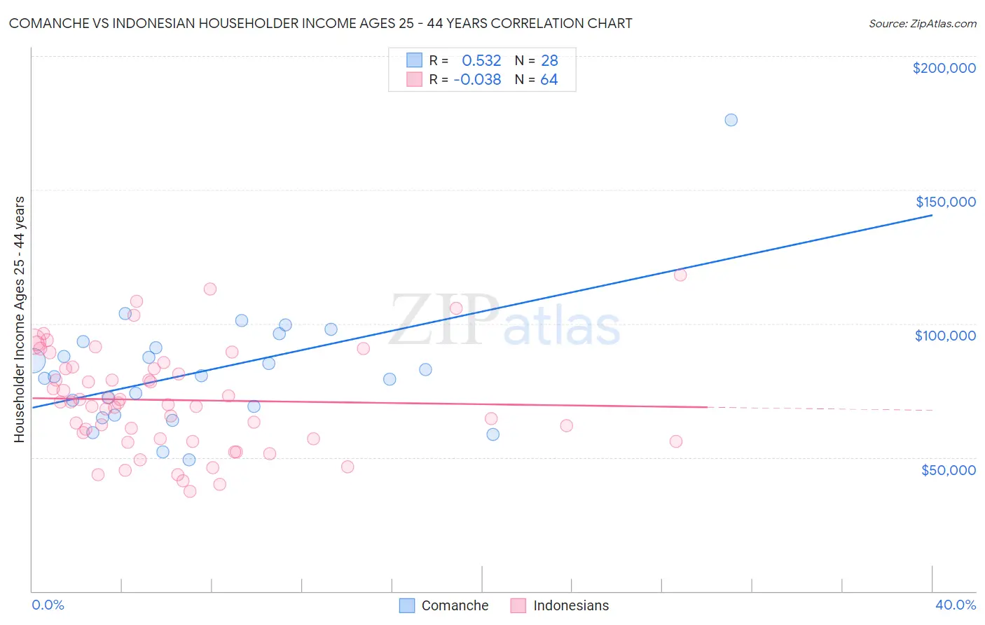 Comanche vs Indonesian Householder Income Ages 25 - 44 years