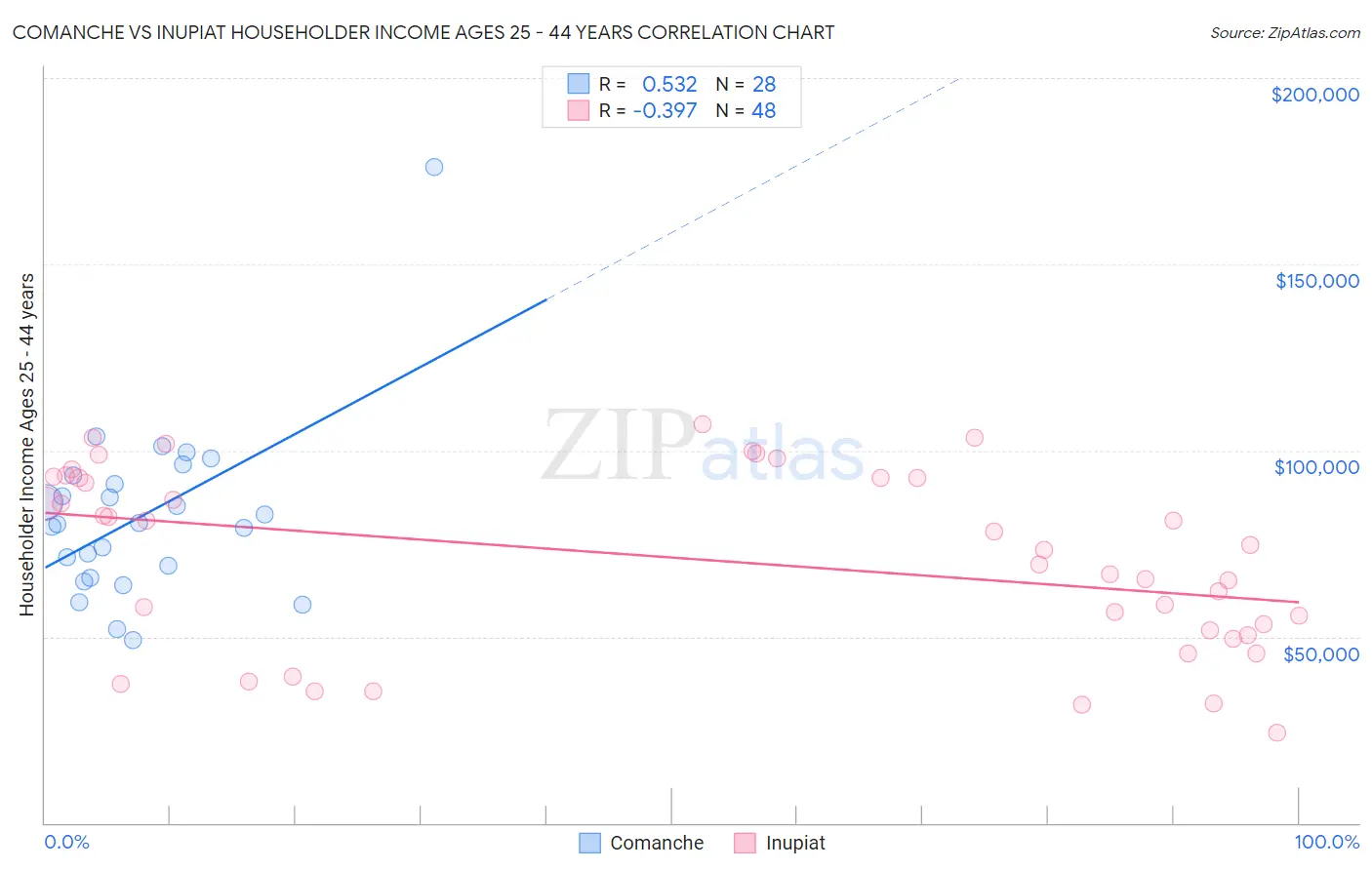 Comanche vs Inupiat Householder Income Ages 25 - 44 years