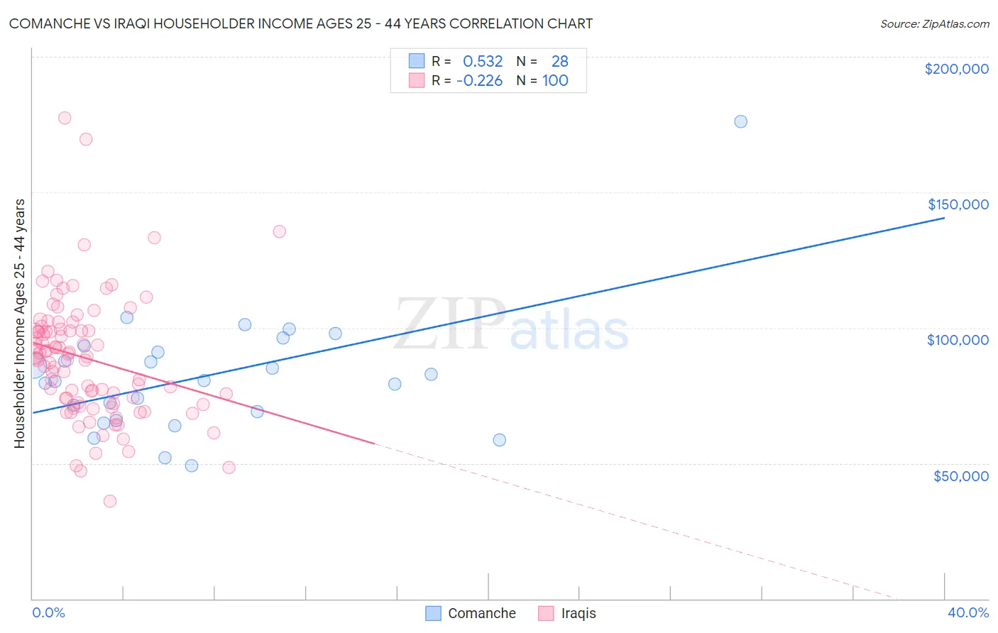Comanche vs Iraqi Householder Income Ages 25 - 44 years