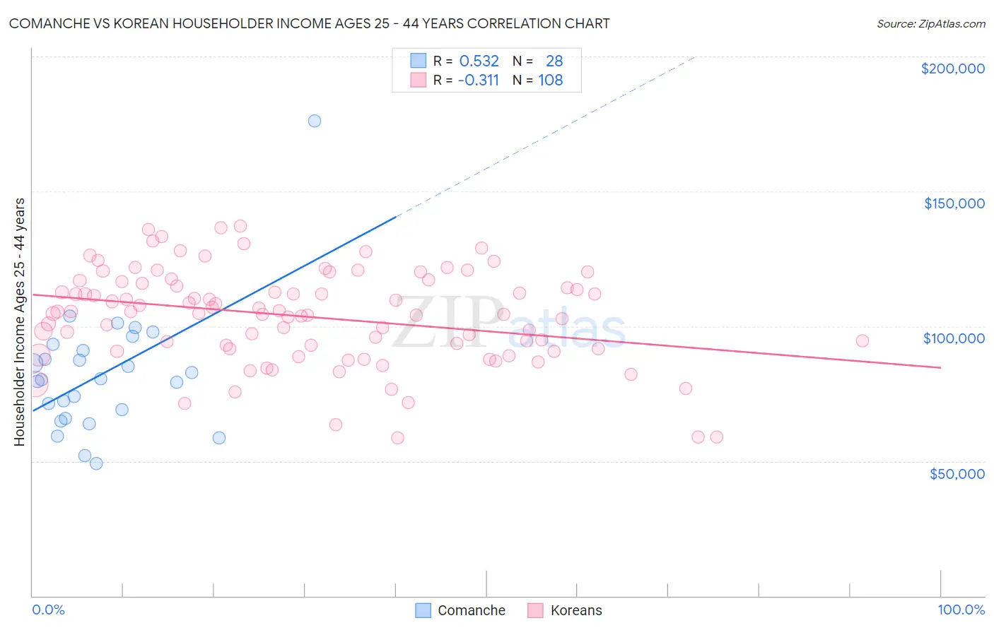 Comanche vs Korean Householder Income Ages 25 - 44 years