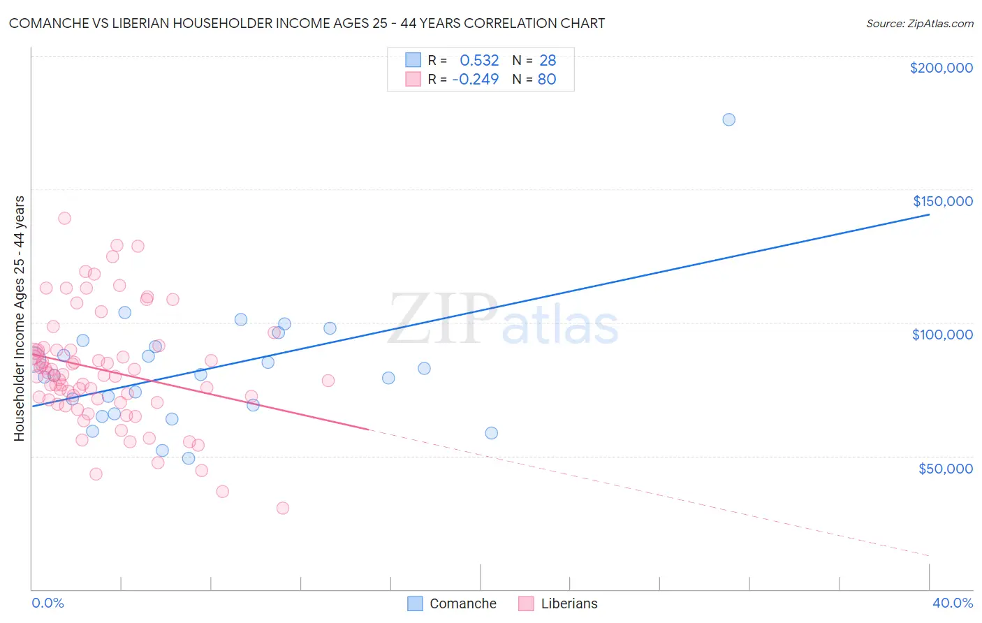 Comanche vs Liberian Householder Income Ages 25 - 44 years