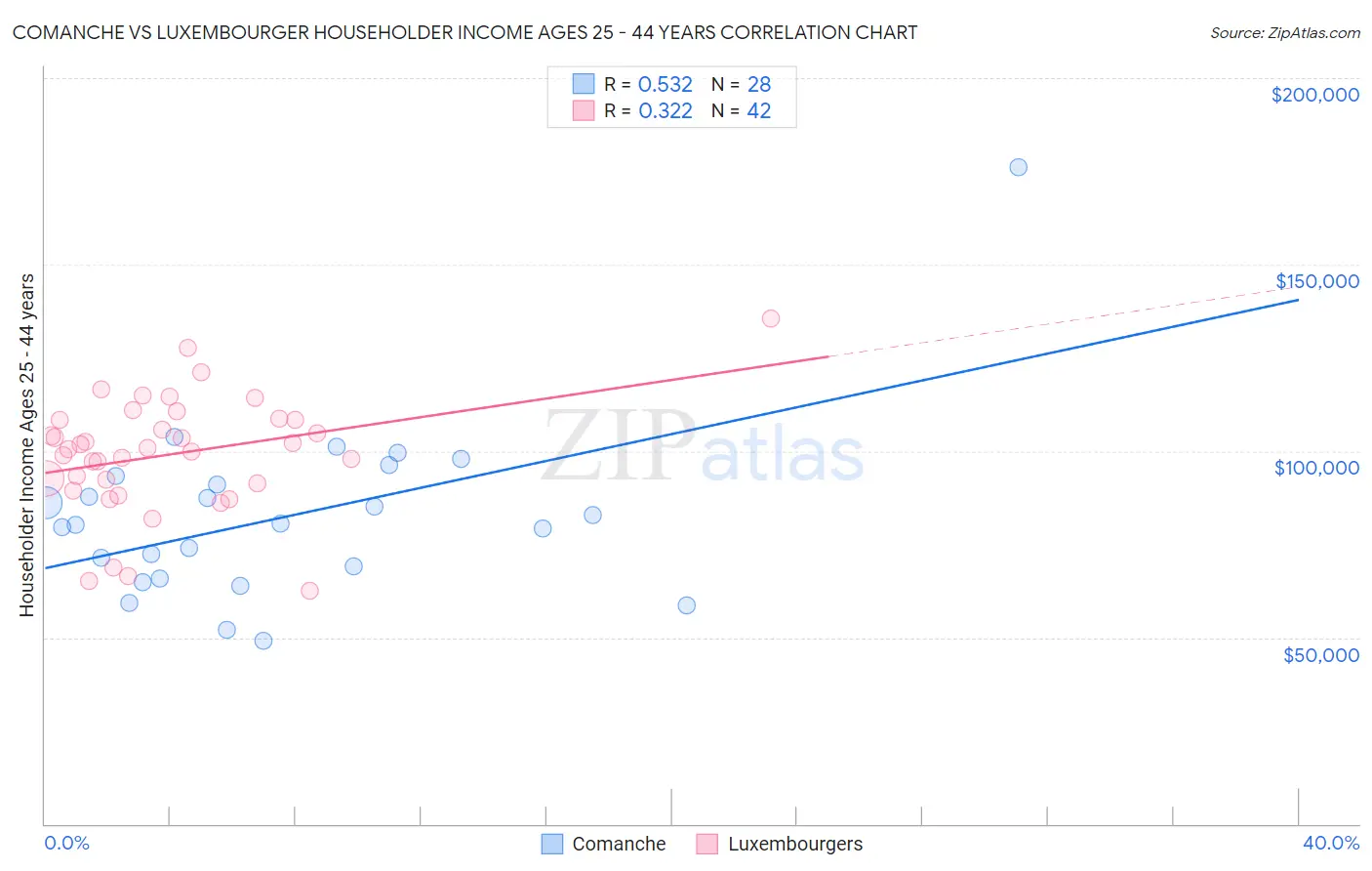 Comanche vs Luxembourger Householder Income Ages 25 - 44 years