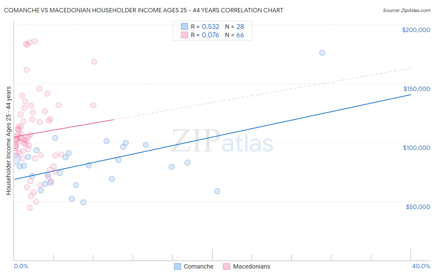 Comanche vs Macedonian Householder Income Ages 25 - 44 years