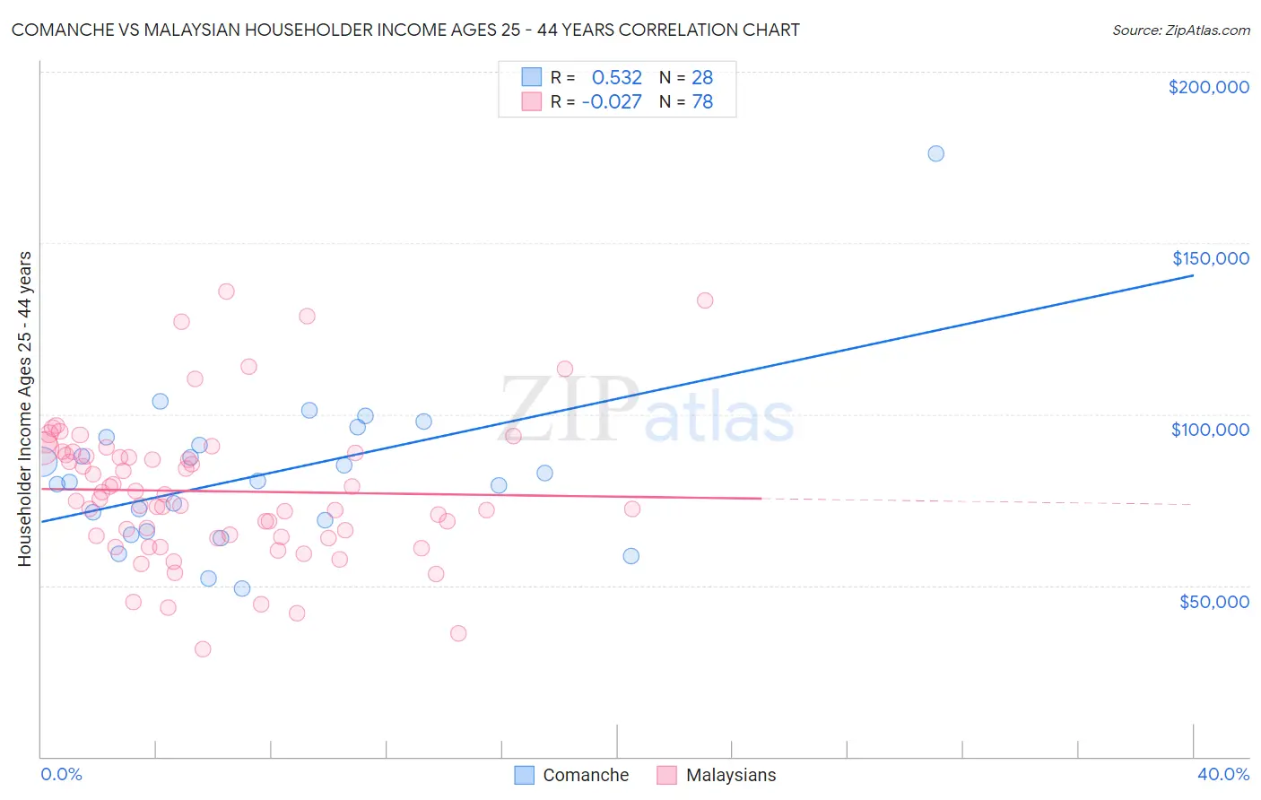 Comanche vs Malaysian Householder Income Ages 25 - 44 years