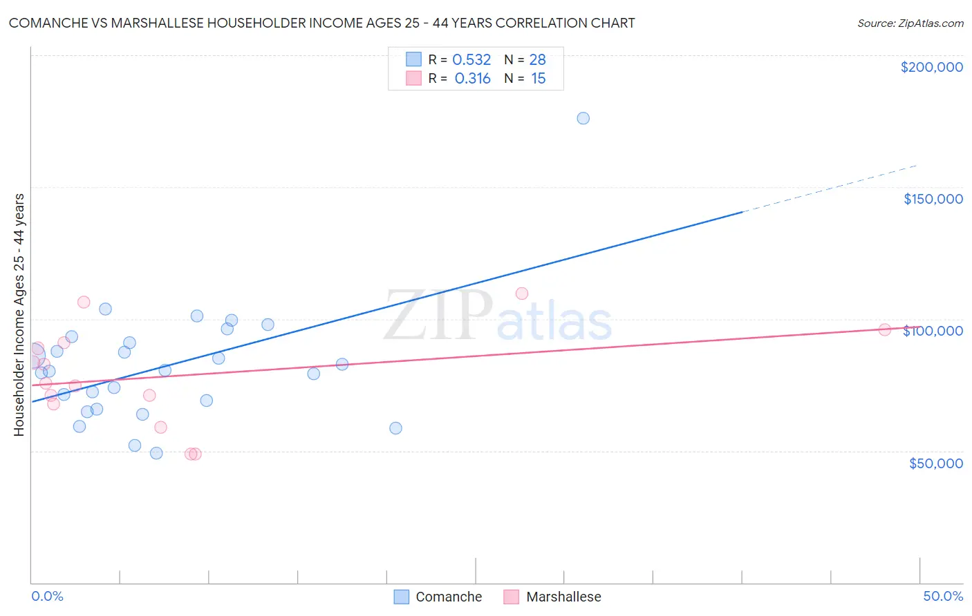 Comanche vs Marshallese Householder Income Ages 25 - 44 years