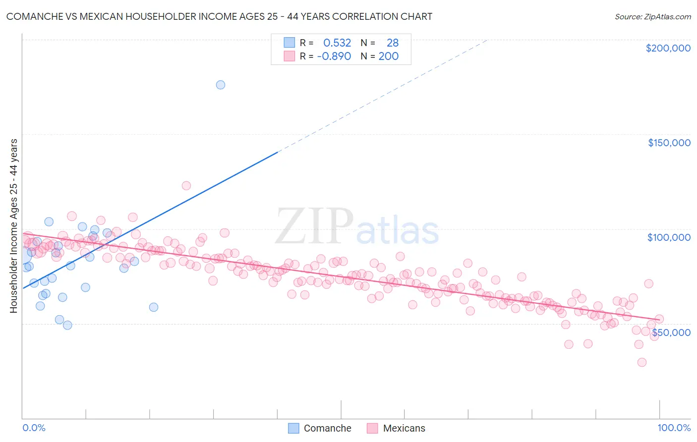 Comanche vs Mexican Householder Income Ages 25 - 44 years