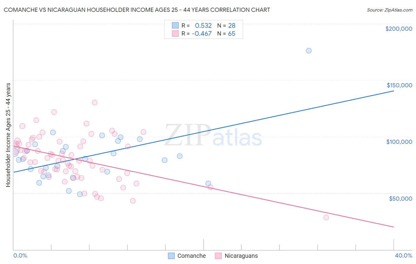 Comanche vs Nicaraguan Householder Income Ages 25 - 44 years