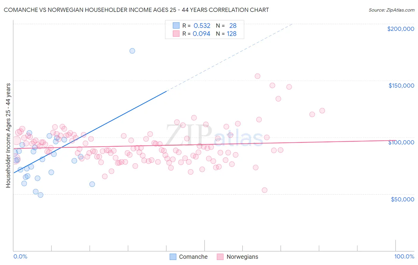 Comanche vs Norwegian Householder Income Ages 25 - 44 years
