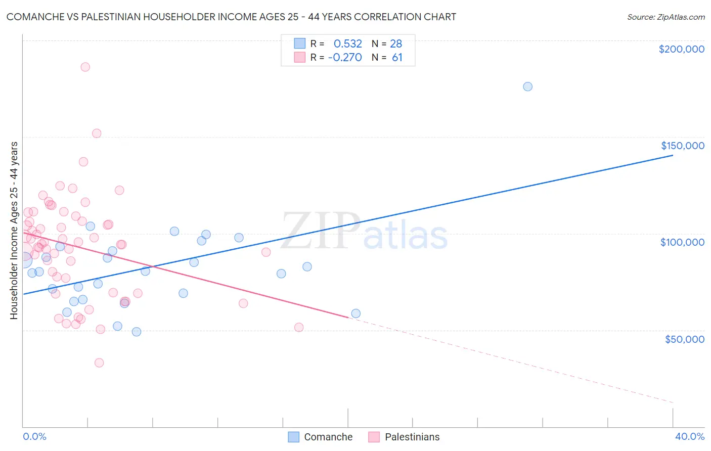 Comanche vs Palestinian Householder Income Ages 25 - 44 years